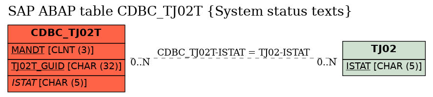 E-R Diagram for table CDBC_TJ02T (System status texts)