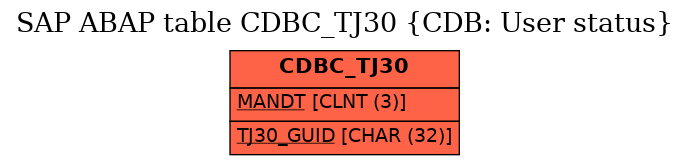 E-R Diagram for table CDBC_TJ30 (CDB: User status)