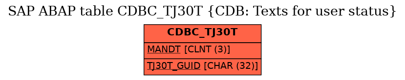 E-R Diagram for table CDBC_TJ30T (CDB: Texts for user status)