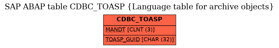 E-R Diagram for table CDBC_TOASP (Language table for archive objects)