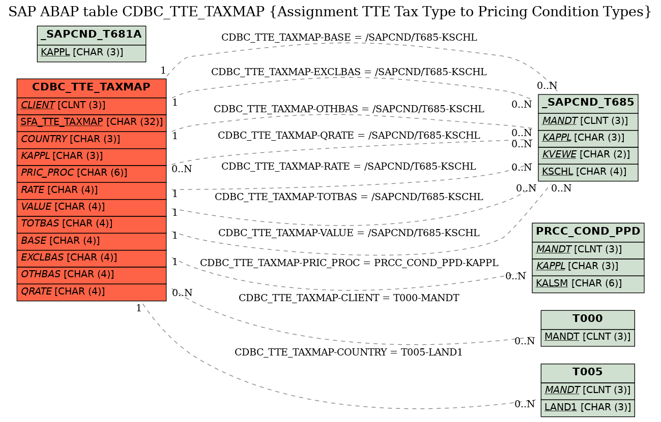 E-R Diagram for table CDBC_TTE_TAXMAP (Assignment TTE Tax Type to Pricing Condition Types)