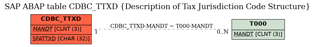 E-R Diagram for table CDBC_TTXD (Description of Tax Jurisdiction Code Structure)