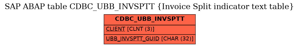 E-R Diagram for table CDBC_UBB_INVSPTT (Invoice Split indicator text table)