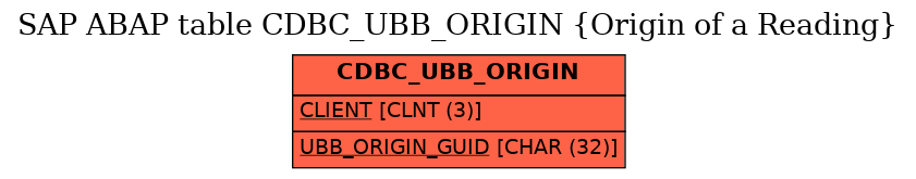 E-R Diagram for table CDBC_UBB_ORIGIN (Origin of a Reading)