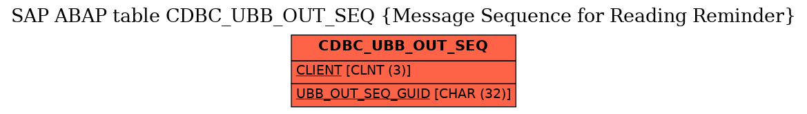 E-R Diagram for table CDBC_UBB_OUT_SEQ (Message Sequence for Reading Reminder)