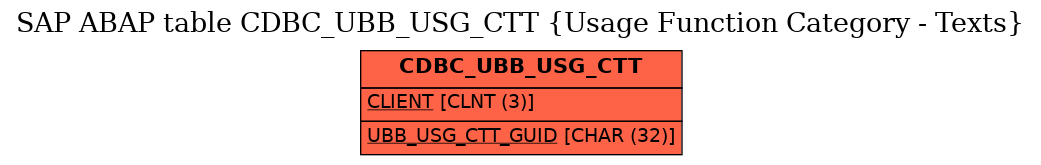 E-R Diagram for table CDBC_UBB_USG_CTT (Usage Function Category - Texts)