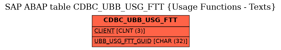 E-R Diagram for table CDBC_UBB_USG_FTT (Usage Functions - Texts)