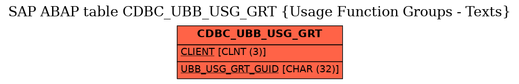 E-R Diagram for table CDBC_UBB_USG_GRT (Usage Function Groups - Texts)