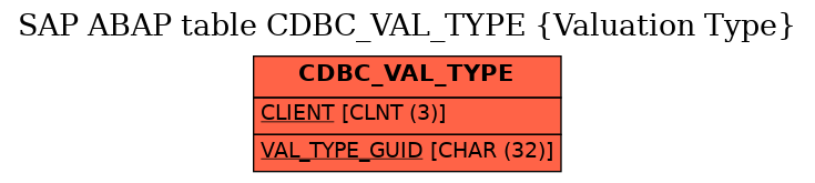 E-R Diagram for table CDBC_VAL_TYPE (Valuation Type)