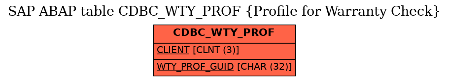 E-R Diagram for table CDBC_WTY_PROF (Profile for Warranty Check)