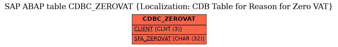 E-R Diagram for table CDBC_ZEROVAT (Localization: CDB Table for Reason for Zero VAT)