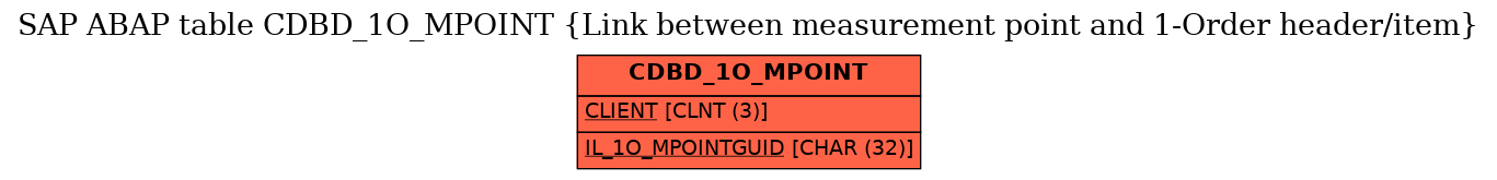 E-R Diagram for table CDBD_1O_MPOINT (Link between measurement point and 1-Order header/item)