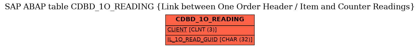 E-R Diagram for table CDBD_1O_READING (Link between One Order Header / Item and Counter Readings)