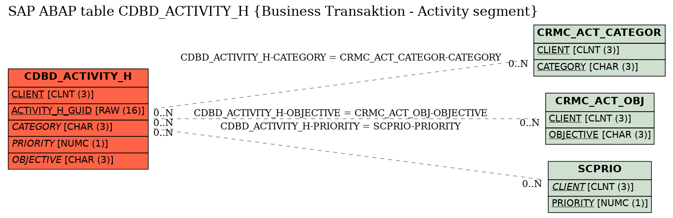 E-R Diagram for table CDBD_ACTIVITY_H (Business Transaktion - Activity segment)