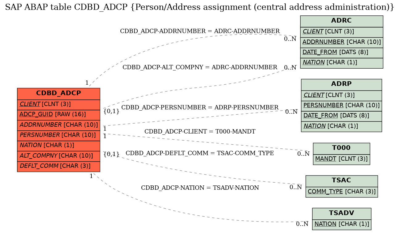 E-R Diagram for table CDBD_ADCP (Person/Address assignment (central address administration))