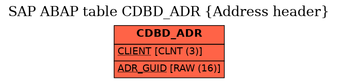 E-R Diagram for table CDBD_ADR (Address header)