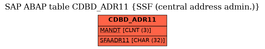 E-R Diagram for table CDBD_ADR11 (SSF (central address admin.))