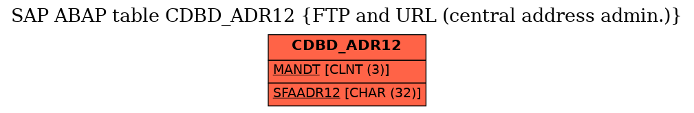 E-R Diagram for table CDBD_ADR12 (FTP and URL (central address admin.))