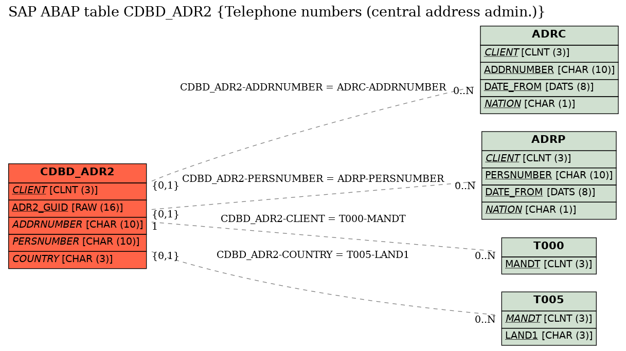 E-R Diagram for table CDBD_ADR2 (Telephone numbers (central address admin.))