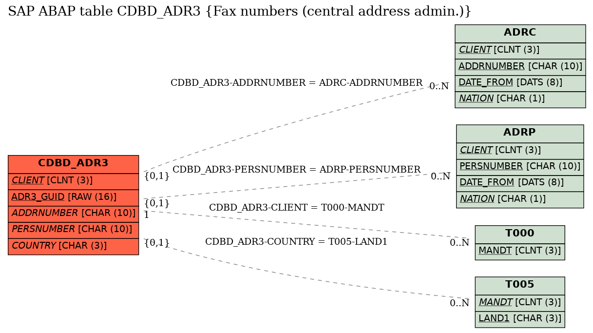 E-R Diagram for table CDBD_ADR3 (Fax numbers (central address admin.))