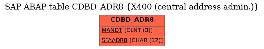 E-R Diagram for table CDBD_ADR8 (X400 (central address admin.))