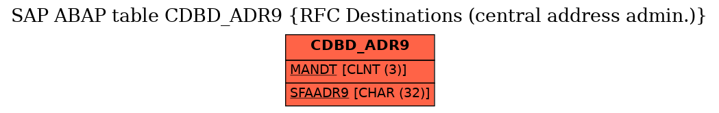 E-R Diagram for table CDBD_ADR9 (RFC Destinations (central address admin.))