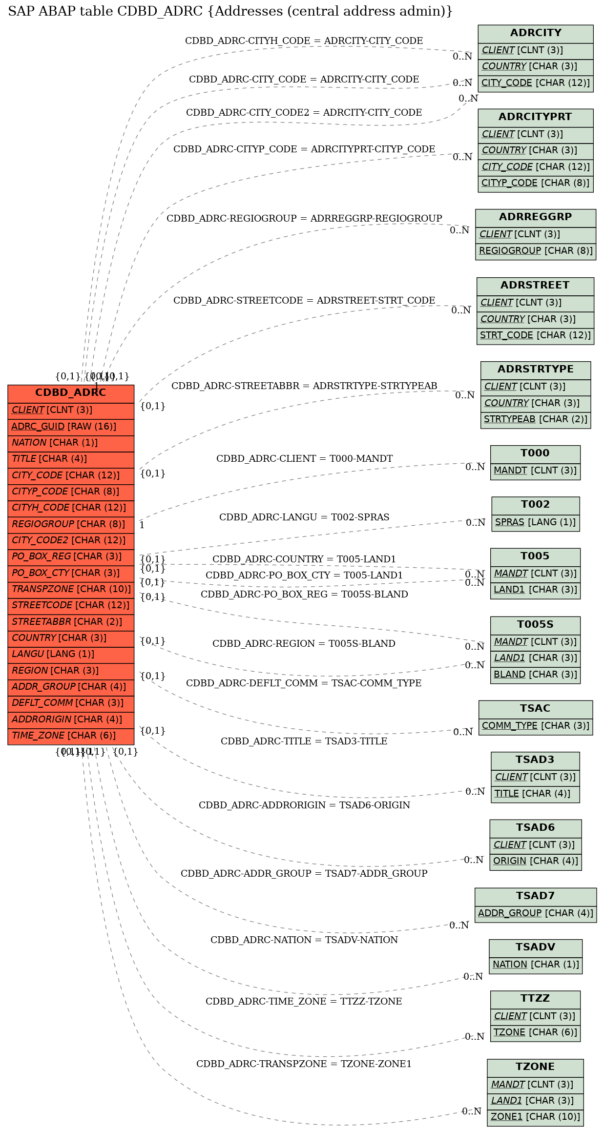 E-R Diagram for table CDBD_ADRC (Addresses (central address admin))