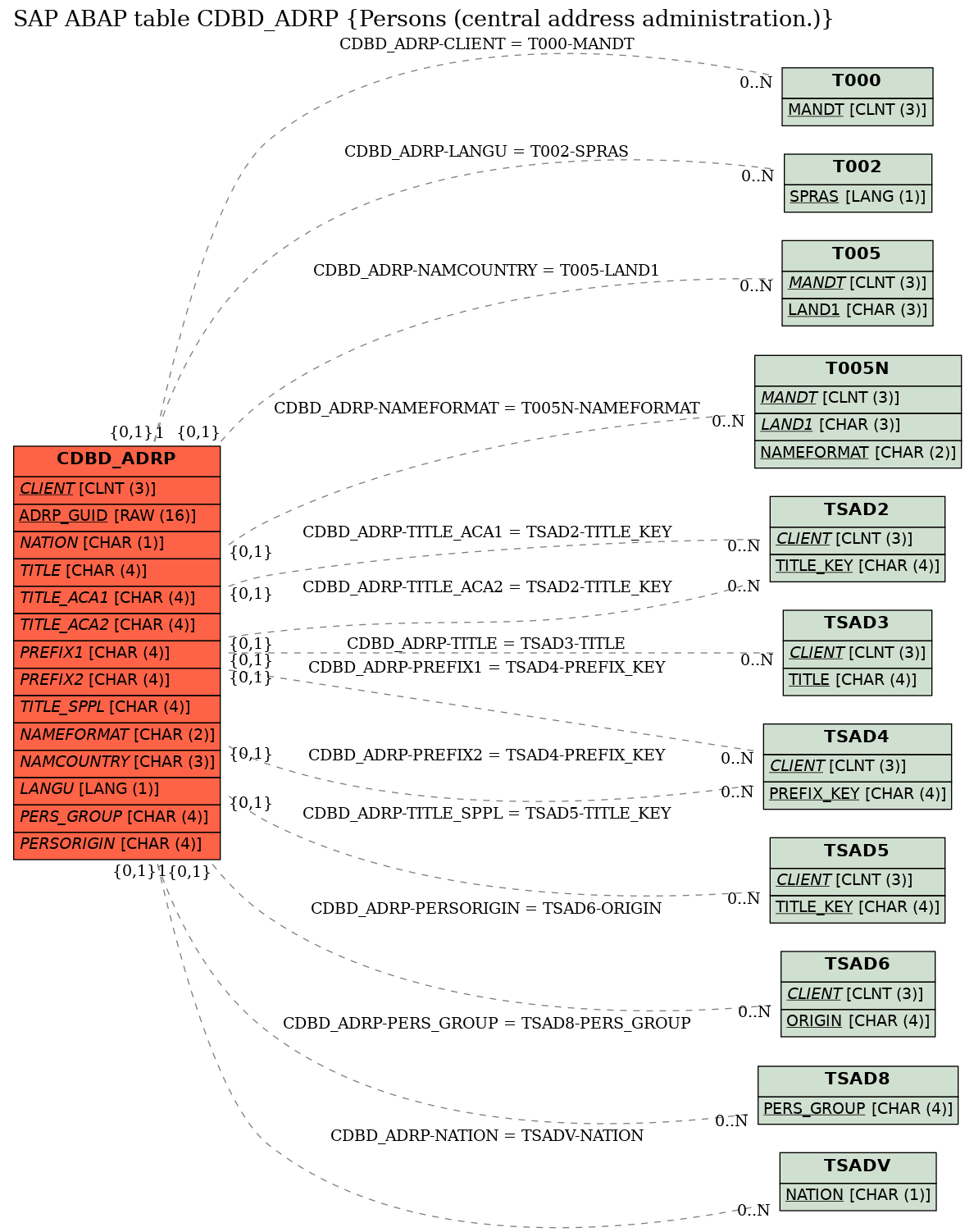 E-R Diagram for table CDBD_ADRP (Persons (central address administration.))