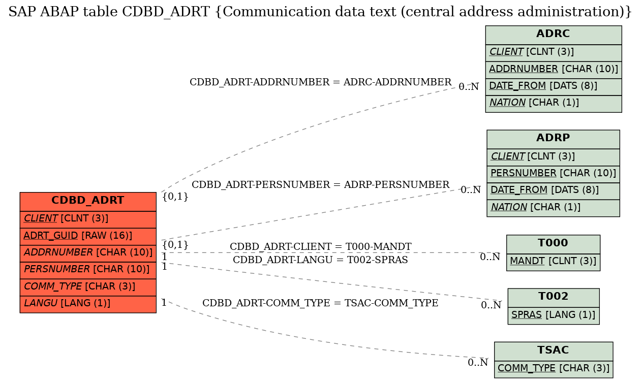 E-R Diagram for table CDBD_ADRT (Communication data text (central address administration))