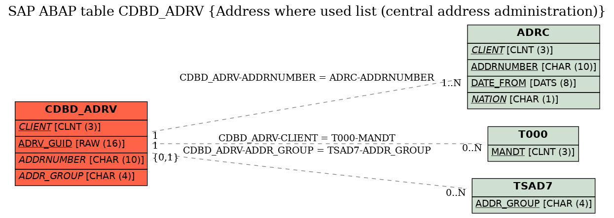 E-R Diagram for table CDBD_ADRV (Address where used list (central address administration))