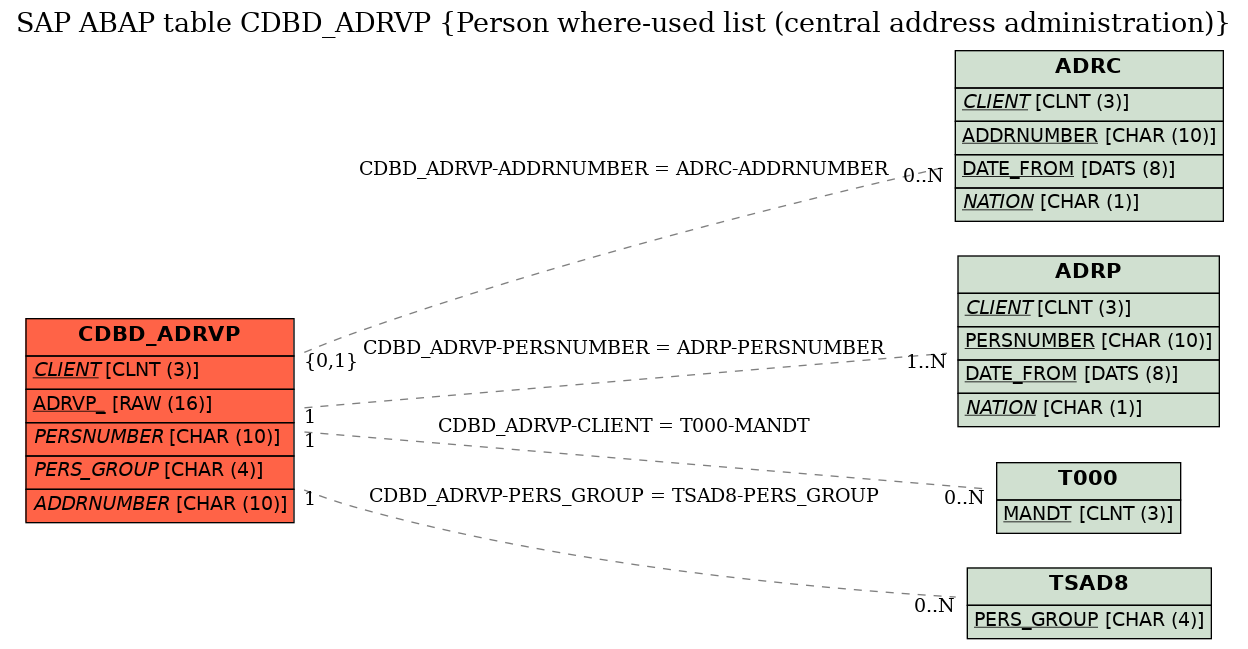 E-R Diagram for table CDBD_ADRVP (Person where-used list (central address administration))