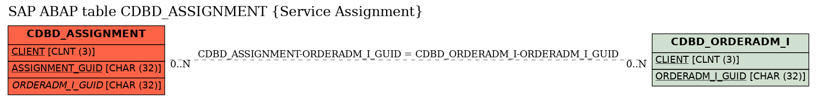 E-R Diagram for table CDBD_ASSIGNMENT (Service Assignment)