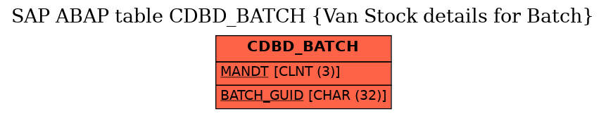 E-R Diagram for table CDBD_BATCH (Van Stock details for Batch)