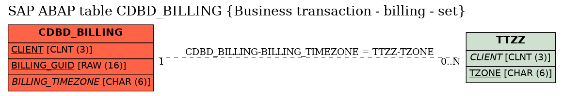 E-R Diagram for table CDBD_BILLING (Business transaction - billing - set)