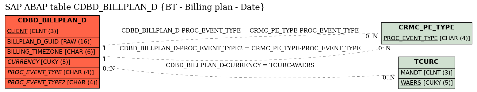 E-R Diagram for table CDBD_BILLPLAN_D (BT - Billing plan - Date)