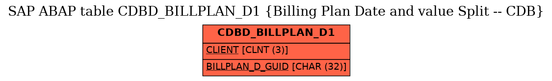 E-R Diagram for table CDBD_BILLPLAN_D1 (Billing Plan Date and value Split -- CDB)