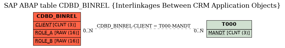 E-R Diagram for table CDBD_BINREL (Interlinkages Between CRM Application Objects)