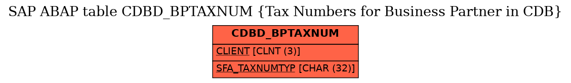 E-R Diagram for table CDBD_BPTAXNUM (Tax Numbers for Business Partner in CDB)