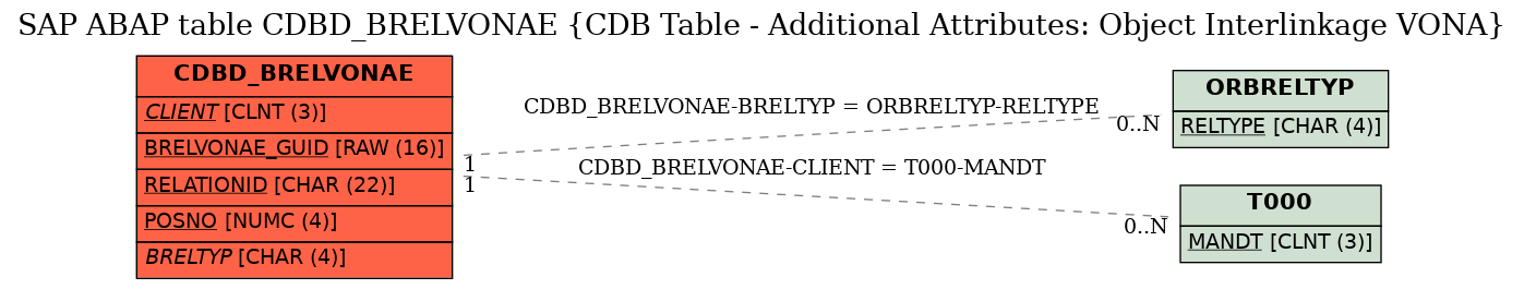 E-R Diagram for table CDBD_BRELVONAE (CDB Table - Additional Attributes: Object Interlinkage VONA)