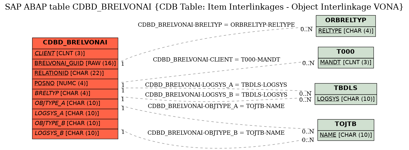 E-R Diagram for table CDBD_BRELVONAI (CDB Table: Item Interlinkages - Object Interlinkage VONA)