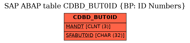 E-R Diagram for table CDBD_BUT0ID (BP: ID Numbers)