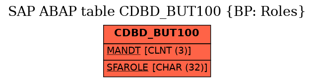 E-R Diagram for table CDBD_BUT100 (BP: Roles)