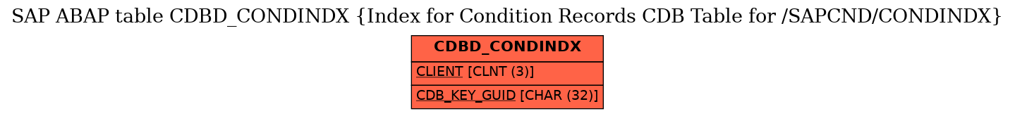 E-R Diagram for table CDBD_CONDINDX (Index for Condition Records CDB Table for /SAPCND/CONDINDX)