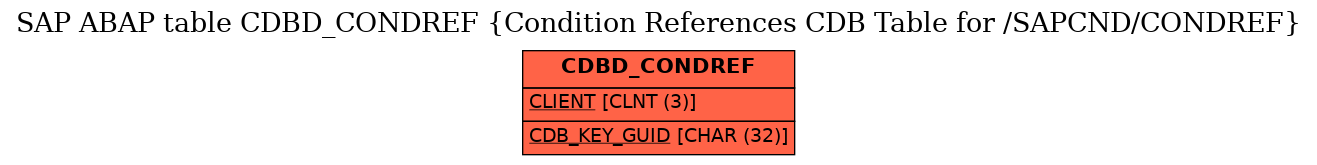 E-R Diagram for table CDBD_CONDREF (Condition References CDB Table for /SAPCND/CONDREF)