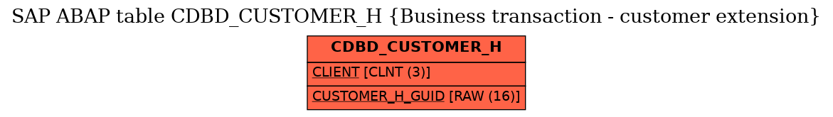 E-R Diagram for table CDBD_CUSTOMER_H (Business transaction - customer extension)