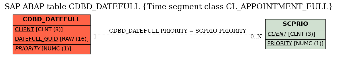 E-R Diagram for table CDBD_DATEFULL (Time segment class CL_APPOINTMENT_FULL)