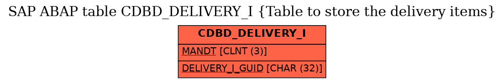 E-R Diagram for table CDBD_DELIVERY_I (Table to store the delivery items)