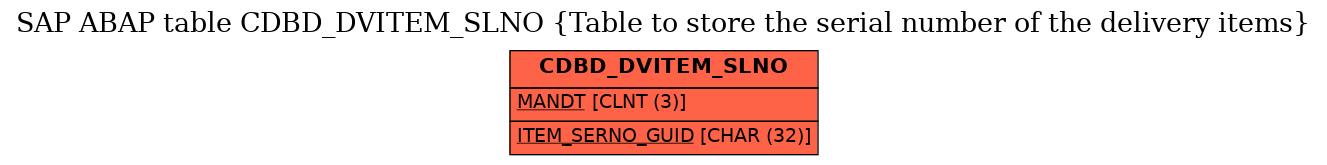 E-R Diagram for table CDBD_DVITEM_SLNO (Table to store the serial number of the delivery items)