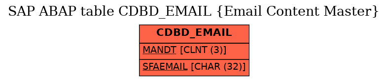 E-R Diagram for table CDBD_EMAIL (Email Content Master)