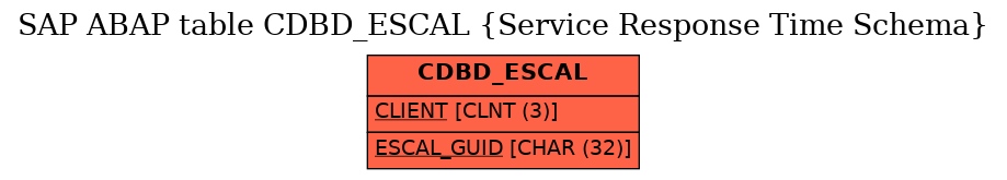 E-R Diagram for table CDBD_ESCAL (Service Response Time Schema)